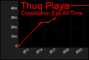 Total Graph of Thuq Playa