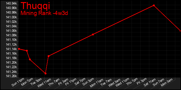 Last 31 Days Graph of Thuqqi