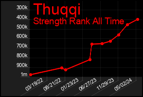 Total Graph of Thuqqi