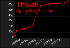 Total Graph of Thwak
