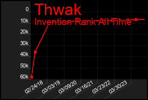 Total Graph of Thwak