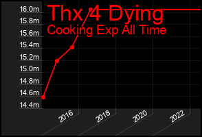 Total Graph of Thx 4 Dying