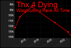 Total Graph of Thx 4 Dying