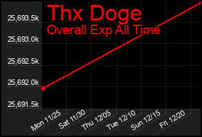 Total Graph of Thx Doge