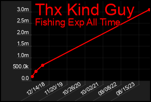 Total Graph of Thx Kind Guy