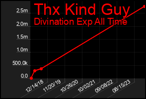 Total Graph of Thx Kind Guy