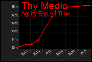 Total Graph of Thy Medic