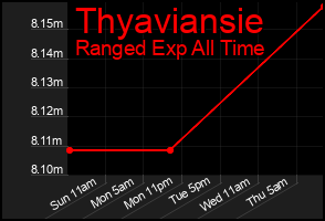 Total Graph of Thyaviansie