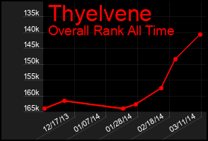 Total Graph of Thyelvene