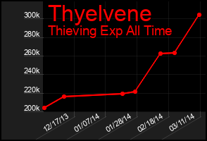 Total Graph of Thyelvene
