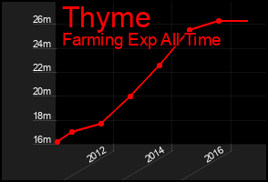 Total Graph of Thyme