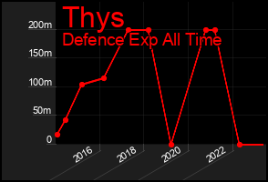 Total Graph of Thys