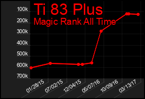 Total Graph of Ti 83 Plus