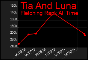 Total Graph of Tia And Luna