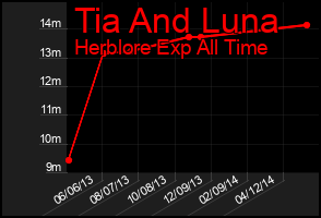 Total Graph of Tia And Luna