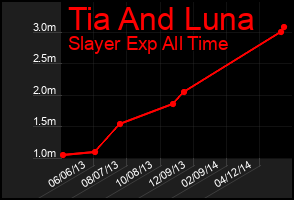 Total Graph of Tia And Luna