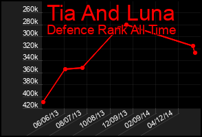 Total Graph of Tia And Luna