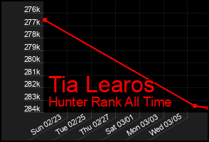 Total Graph of Tia Learos