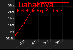Total Graph of Tiahahnya