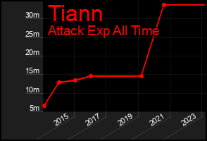 Total Graph of Tiann