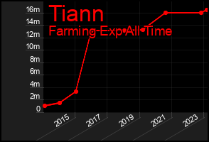 Total Graph of Tiann