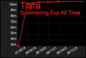 Total Graph of Tiara