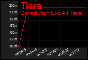 Total Graph of Tiara