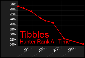 Total Graph of Tibbles