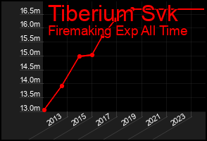 Total Graph of Tiberium Svk
