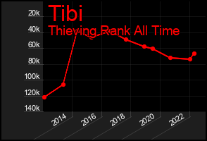 Total Graph of Tibi