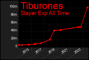 Total Graph of Tiburones