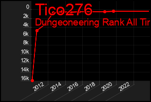 Total Graph of Tico276