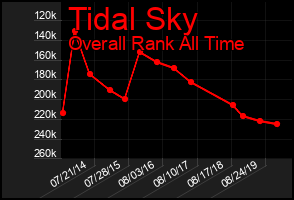 Total Graph of Tidal Sky