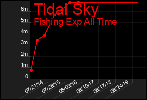Total Graph of Tidal Sky