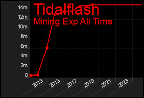 Total Graph of Tidalflash