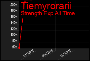 Total Graph of Tiemyrorarii
