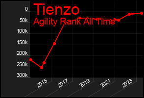 Total Graph of Tienzo