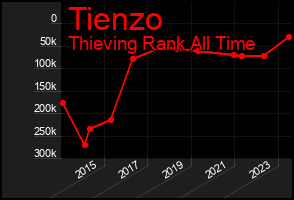 Total Graph of Tienzo