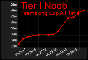 Total Graph of Tier I Noob