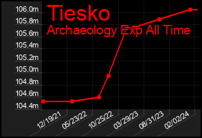 Total Graph of Tiesko