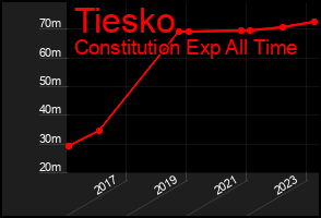 Total Graph of Tiesko