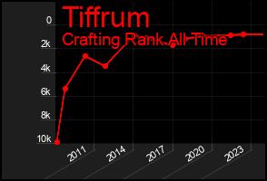Total Graph of Tiffrum