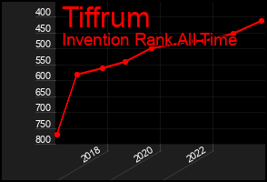 Total Graph of Tiffrum
