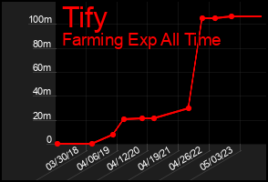 Total Graph of Tify
