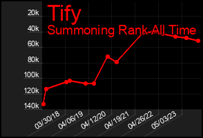 Total Graph of Tify