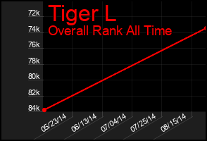 Total Graph of Tiger L