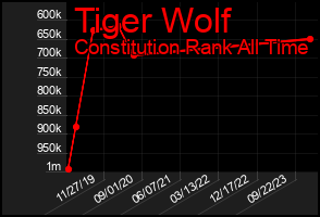 Total Graph of Tiger Wolf