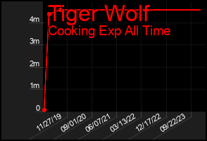 Total Graph of Tiger Wolf