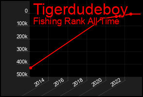 Total Graph of Tigerdudeboy