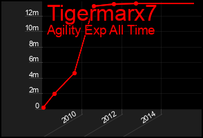 Total Graph of Tigermarx7